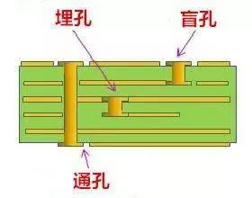 高速PCB設計中的過孔和背鉆技術解析