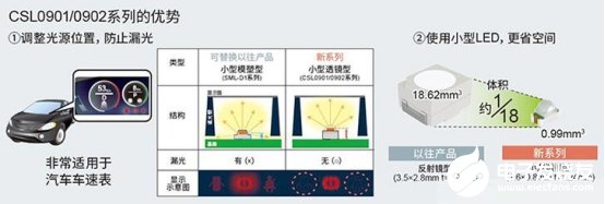 車載內(nèi)飾照明光源LED技術(shù)全面解析