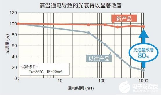 車載內(nèi)飾照明光源LED技術(shù)全面解析