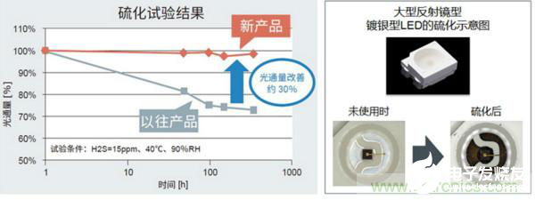 車載內(nèi)飾照明光源LED技術(shù)全面解析