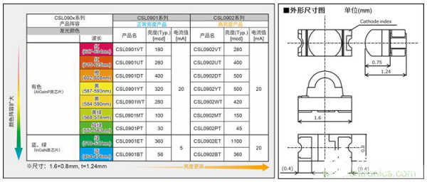 車載內(nèi)飾照明光源LED技術(shù)全面解析