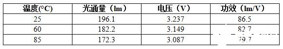 提高LED的效率和使用壽命 選擇散熱材料和應用方法至關重要  