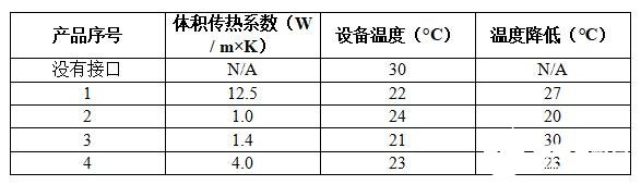 提高LED的效率和使用壽命 選擇散熱材料和應用方法至關重要  