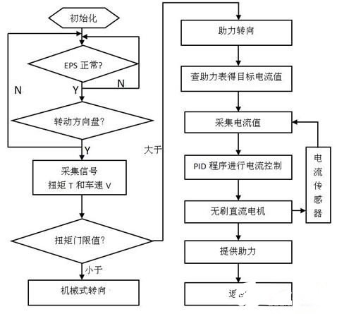 輕型載貨汽車的電動助力轉(zhuǎn)向系統(tǒng)的控制器研究設計    