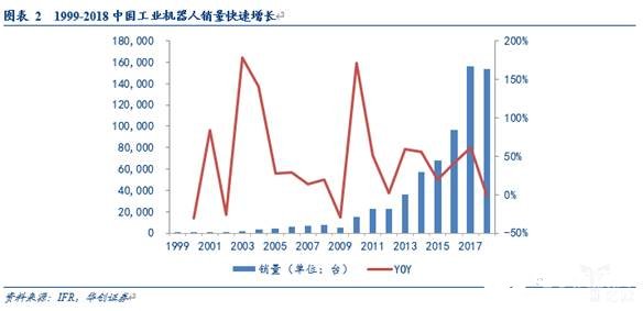 我國工業(yè)機器人市場正在打破國外企業(yè)在零部件的壟斷地位