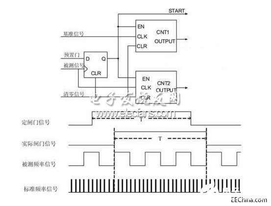 基于DSP技術(shù)的數(shù)字頻率計(jì)設(shè)計(jì)方案