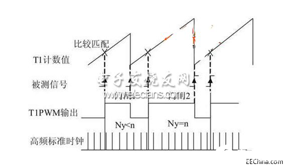 基于DSP技術(shù)的數(shù)字頻率計(jì)設(shè)計(jì)方案