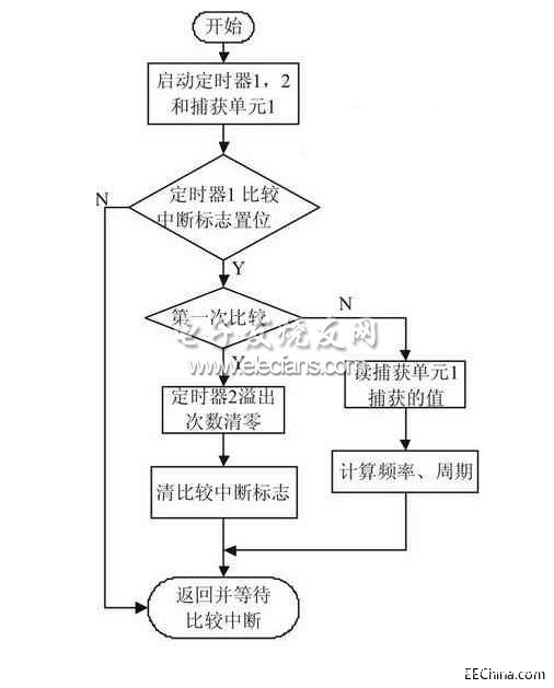 基于DSP技術(shù)的數(shù)字頻率計(jì)設(shè)計(jì)方案