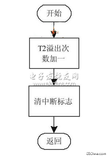 基于DSP技術(shù)的數(shù)字頻率計(jì)設(shè)計(jì)方案