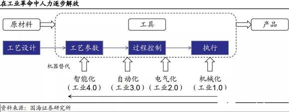 智能制造發(fā)展的五個(gè)階段全面解讀