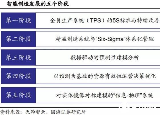 智能制造發(fā)展的五個(gè)階段全面解讀