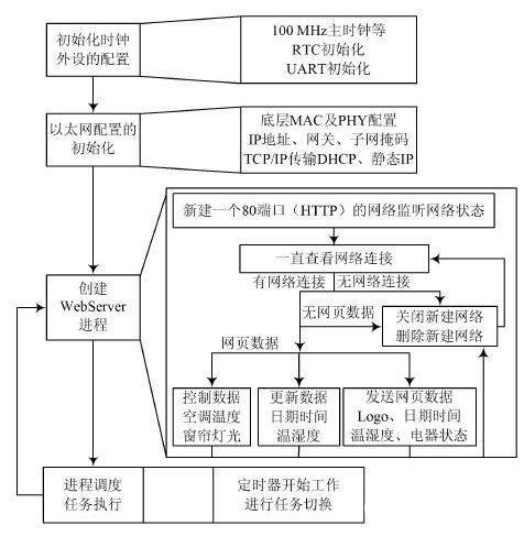 基于SoC的數據采集與交互系統解決方案