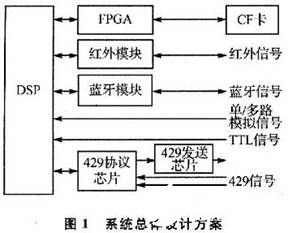 基于DSP的近距離無線通信的嵌入式數據記錄設備設計