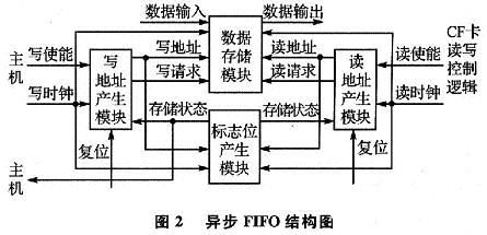 基于DSP的近距離無線通信的嵌入式數據記錄設備設計