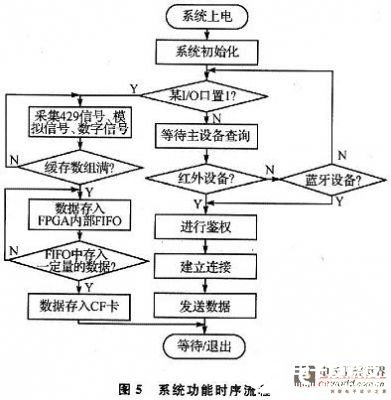 基于DSP的近距離無線通信的嵌入式數據記錄設備設計