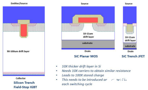 SiC器件和封裝技術的性能特征解析