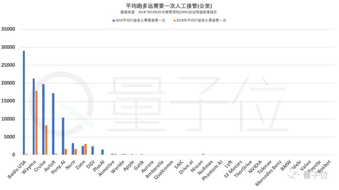 百度登上自動駕駛榜首 Waymo對此提出了質(zhì)疑    