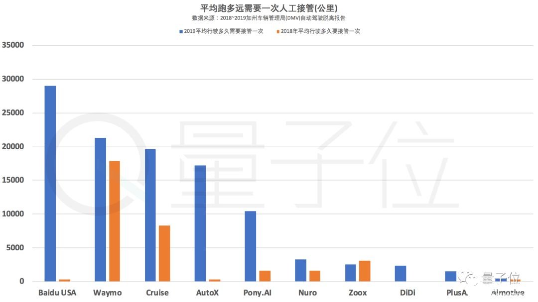 百度登上自動駕駛榜首 Waymo對此提出了質(zhì)疑    