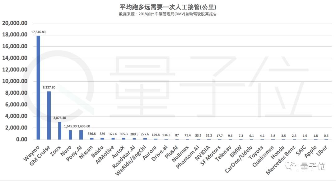 百度登上自動駕駛榜首 Waymo對此提出了質(zhì)疑    