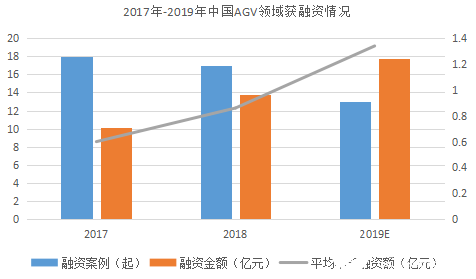 “寒冬”下逆勢上揚！AGV增速領跑工業自動化新趨勢