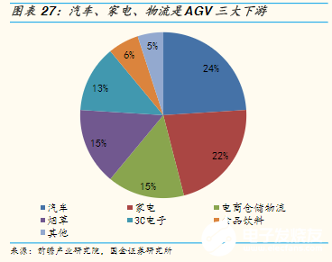 “寒冬”下逆勢上揚！AGV增速領跑工業自動化新趨勢