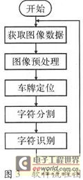 基于Blackfin561的嵌入式車牌識別系統