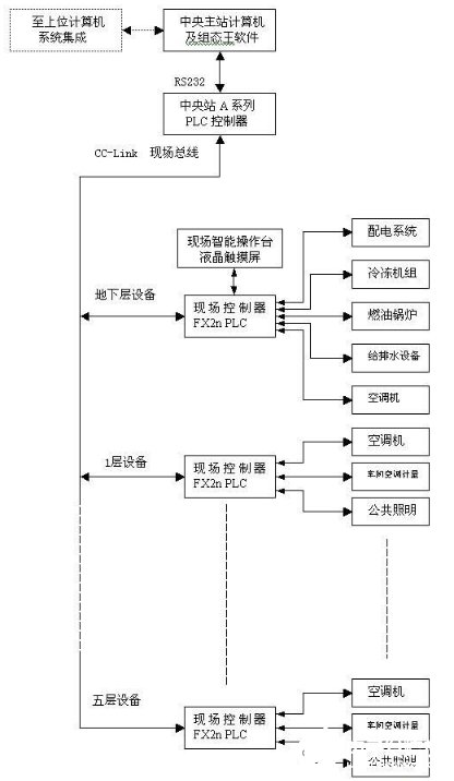 基于現場總線C-CLINK技術的樓宇自動控制系統設計