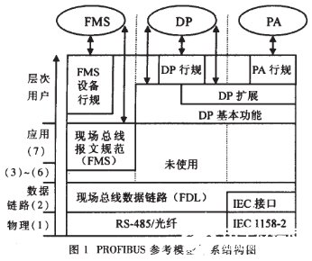 Profibus現場總線技術在監控系統中的應用解析