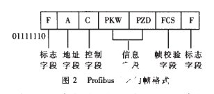 Profibus現場總線技術在監控系統中的應用解析