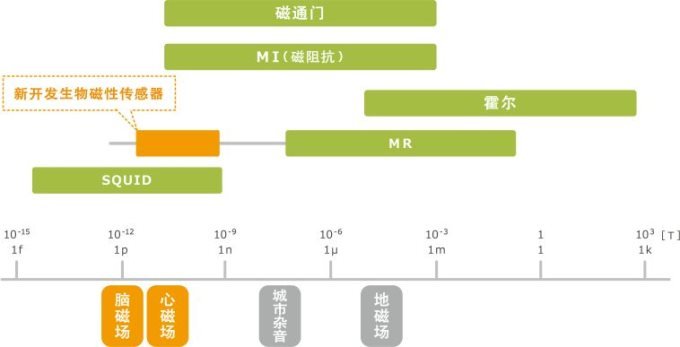 MR生物磁性傳感器的特點以及各種應用解析