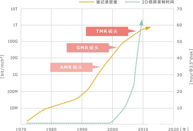 MR生物磁性傳感器的特點以及各種應用解析