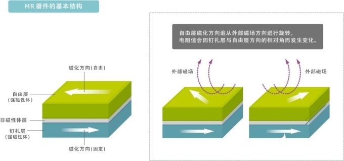 MR生物磁性傳感器的特點以及各種應用解析