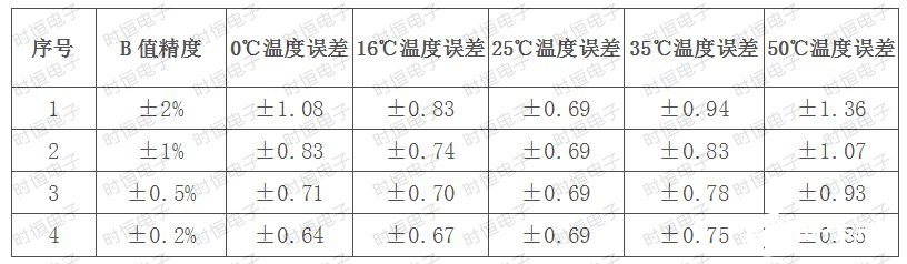 NTC熱敏電阻在額溫槍中的應用原理解析