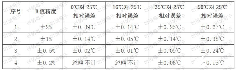 NTC熱敏電阻在額溫槍中的應用原理解析