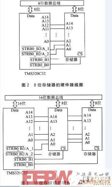 基于DSP的存儲(chǔ)器接口設(shè)計(jì)方案