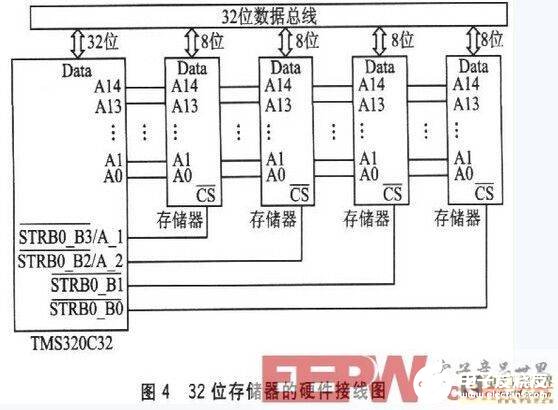 基于DSP的存儲(chǔ)器接口設(shè)計(jì)方案