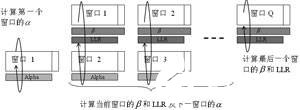 基于DSP處理器的UMTS Turbo MAP 解碼器高效實現