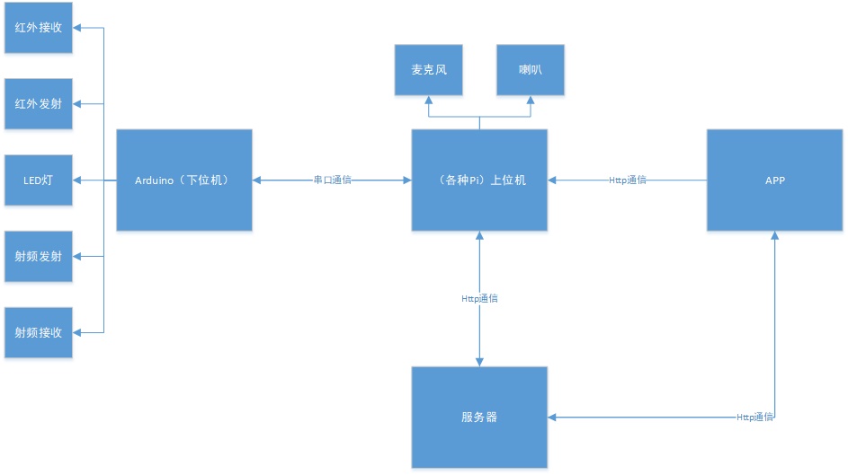 SmartHome-硬件架構(gòu).jpg