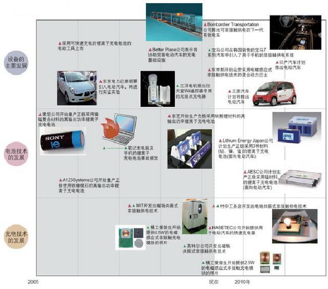 積極開發使用新充電電池與新充電方法的設備