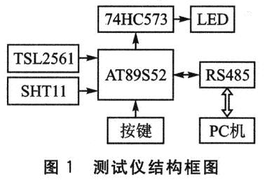 測試儀的結(jié)構(gòu)框圖