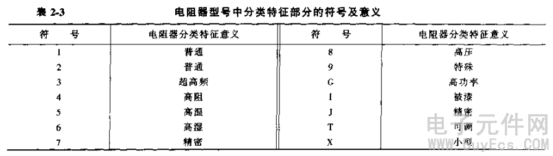 電阻器的命名方法