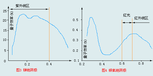 光電管不同光通量下的伏安特性曲線