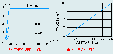 光電管的光電特性